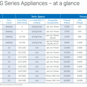 Sophos SG UTM naprave - osnovne karakteristike