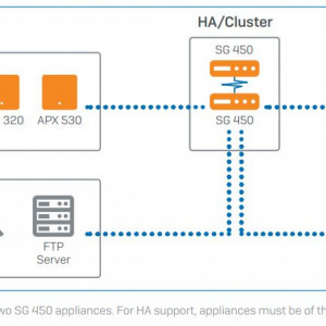 Sophos SG UTM naprave - shema postavitve v srednje velikem okolju v HA (High Availability) gruči