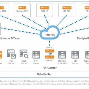 Sophos SG UTM naprave - shema postavitve v velikem okolju v HA (High Availability) gruči z povezavami na druge SG in RED naprave