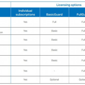 Sophos SG UTM naprave - licenčne možnosti in paketa FullGuard ter FullGuard Plus