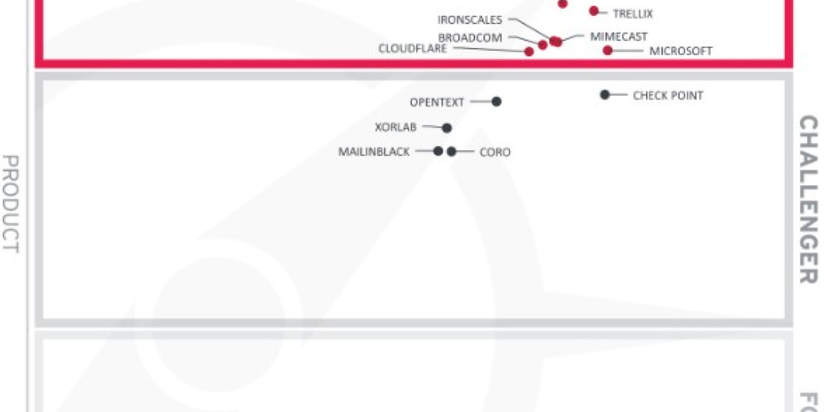 Varnost e-pošte: Sophos osvojil vse štiri kategorije v KuppingerCole Compass 2025